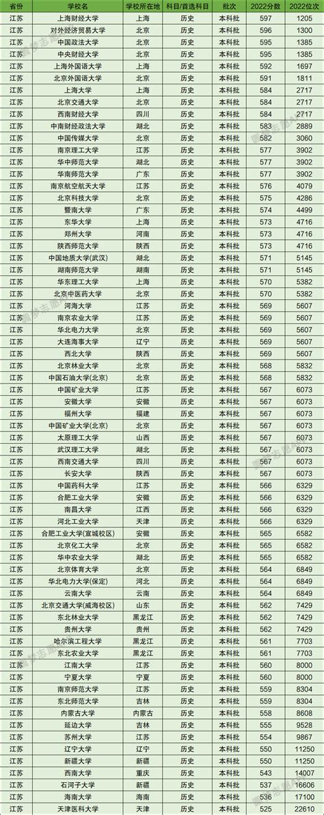 江苏上211大学要多少分？江苏省高考排名多少可以上211？（2023年参考）-高考100