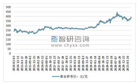 2020年中国黄金行业供需态势及价格情况分析[图]_智研咨询