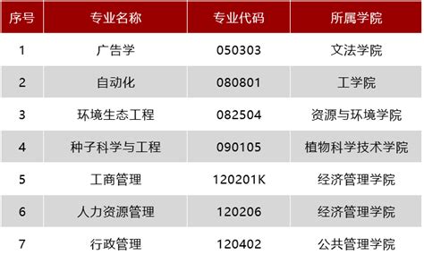 华中农业大学一流本科专业建设点名单（国家级+省级）_大学生必备网