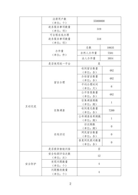 2020年度温州市交通运输局网站工作年度报表