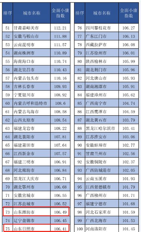 2019中国地级市全面小康指数前100榜单出炉 山东8地市上榜_手机新浪网