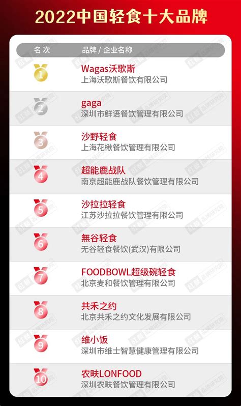 “2022中国轻食十大品牌”揭幕 讲究卡路里多少的美食出圈了_深圳新闻网