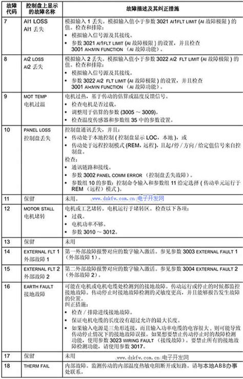 ABB变频器故障代码和解决方案