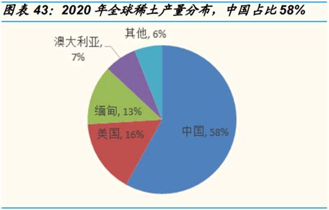 2022年稀土行业深度报告 从全球储量来看，2021年全球稀土资源总储量约为 1.2 亿吨，中国储量为 4400 万吨，越南为 2200 万吨 ...