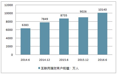 2018-2024年中国互联网理财行业深度调研及投资前景预测报告_智研咨询