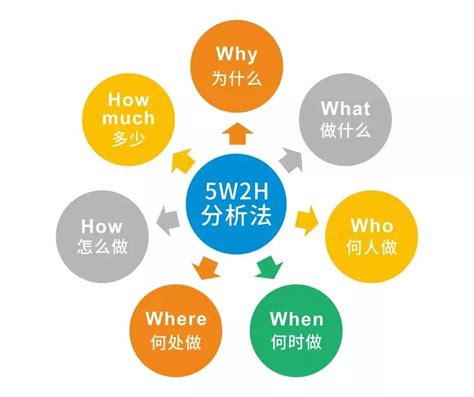 5w2h原则指的是什么_什么是5W2H分析法？_工作_镀膜_含义
