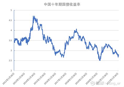 中国十年期国债收益率 - 雪球