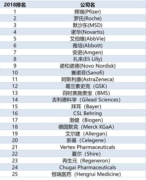 全球市值前35药企名单及中国医药市场规模（资料搜集）_飞扬专栏_飞扬网