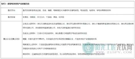 十堰新型电池产业三年行动计划：到2025年规模40GWh以上、总产值突破1150亿元！_阳光工匠光伏网