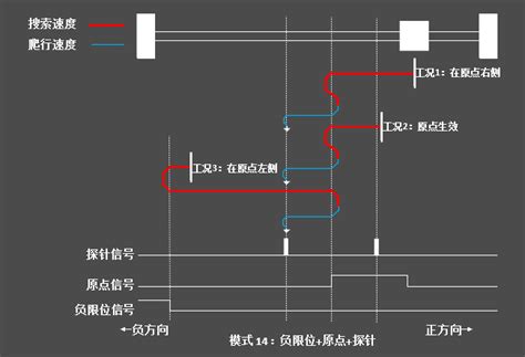 三菱PLC运动控制之原点回归 丝杠滑台如何回原点梯形图 ZRN和DSZR