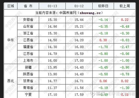 今天猪价跌，养殖ETF涨 2023年1月13日（星期五），中国养猪网猪价系统数据监测如下：生猪（品种：外三元）均价为14.71元/公斤（7. ...