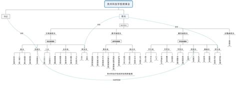 学校组织结构职能图_组织结构_学校概况_贵州科技学校