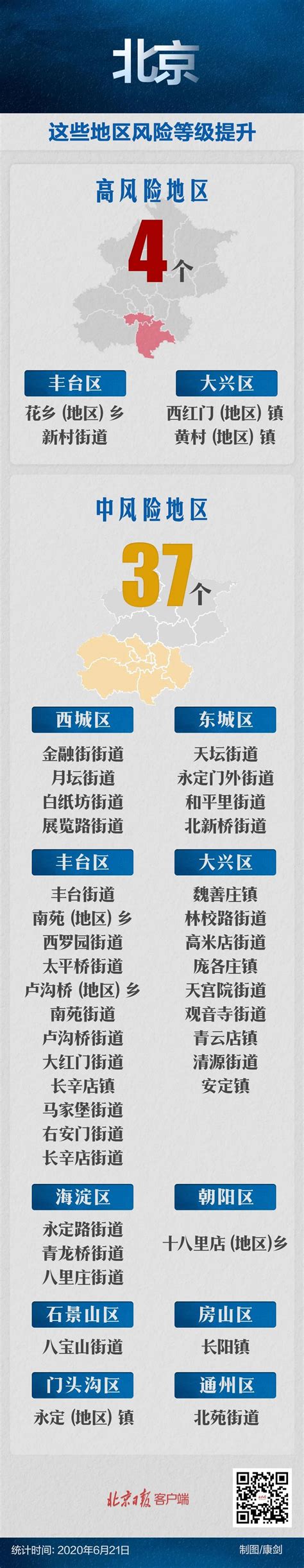 北京已有4个高风险地区！辽宁等地10支检测队伍进京支援_澎湃号·媒体_澎湃新闻-The Paper
