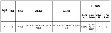 58个药品纳入广东联盟带量采购，开始征求意见（含目录） - 行业要闻