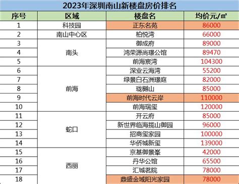 深圳房价11连跌 送上10区最新房价表 看完要去奋斗了_深圳南山网-爱南山，就上南山网