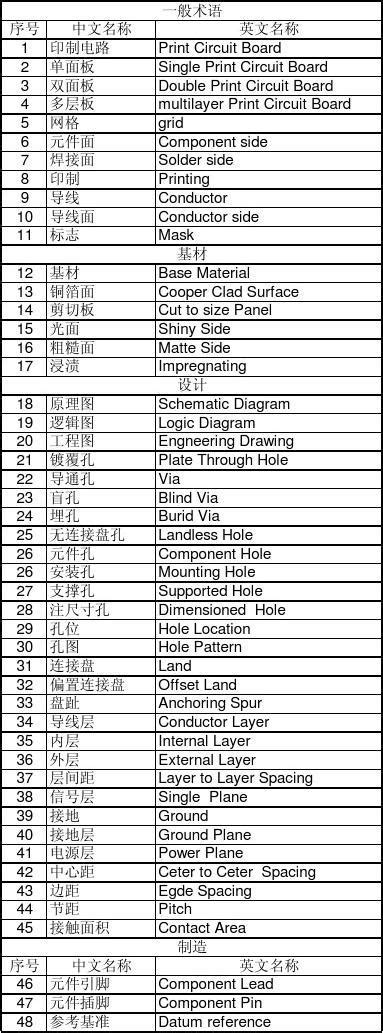 常用的PCB专业术语_word文档在线阅读与下载_免费文档