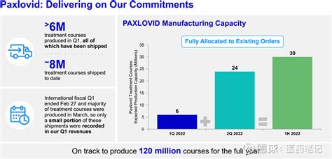 辉瑞2022Q1：新冠疫苗销售额132亿美元、Paxlovid销售额14.7亿美元 2022年5月3日，$辉瑞(PFE)$ 发布一季度财报 ...