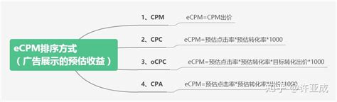 广告投放计费方式中CPM和eCPM的区别是什么? - 知乎