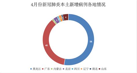 4月新增超百例本土病例 黑龙江、广东两省占九成_手机新浪网