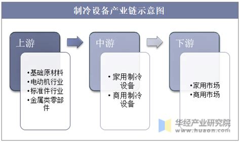 2017-2022年中国制冷设备行业市场发展现状及十三五投资动向研究报告_观研报告网