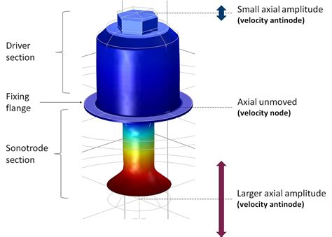 建立逼真的声悬浮器模型对抗重力 | COMSOL 博客