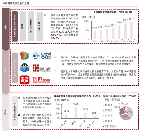 中国网络文学市场竞争格局、产业链分析及行业商业模式解析-三个皮匠报告