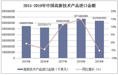 2022年6月中国高新技术产品进口金额统计分析_华经情报网_华经产业研究院