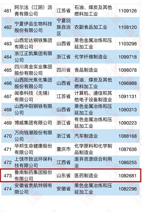 2021中国民营企业制造业500强榜单发布，鲁南制药位列第473位