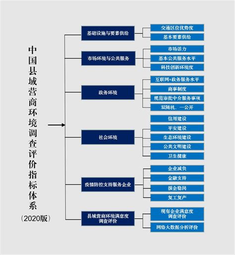 2020中国县域营商环境评价指标体系发布 疫情应对及网络测评成为“加分项”