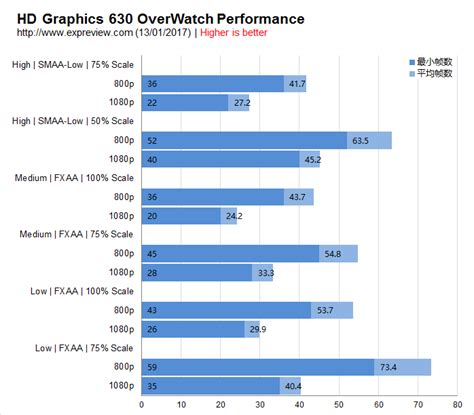 HD Graphics 630简介 - Kaby Lake HD Graphics 630核显测试，“挤挤牙膏”战_?_年 - 超能网