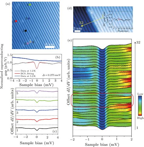 Chin. Phys. Lett. (2022) 39(6) 067101 - Nontrivial Topological States ...