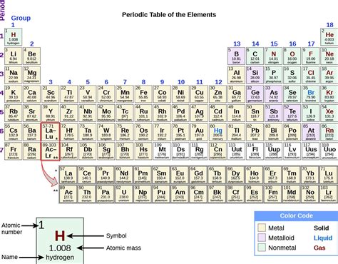 List Of Periodic Table Elements And Symbols | Elcho Table