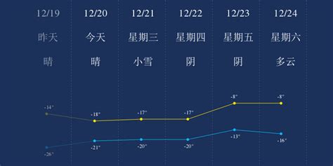 北京海淀区天气零下负一十九度-19度-19℃|ZZXXO