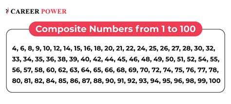 Composite Numbers 1 to 100, Definition, Examples, Facts