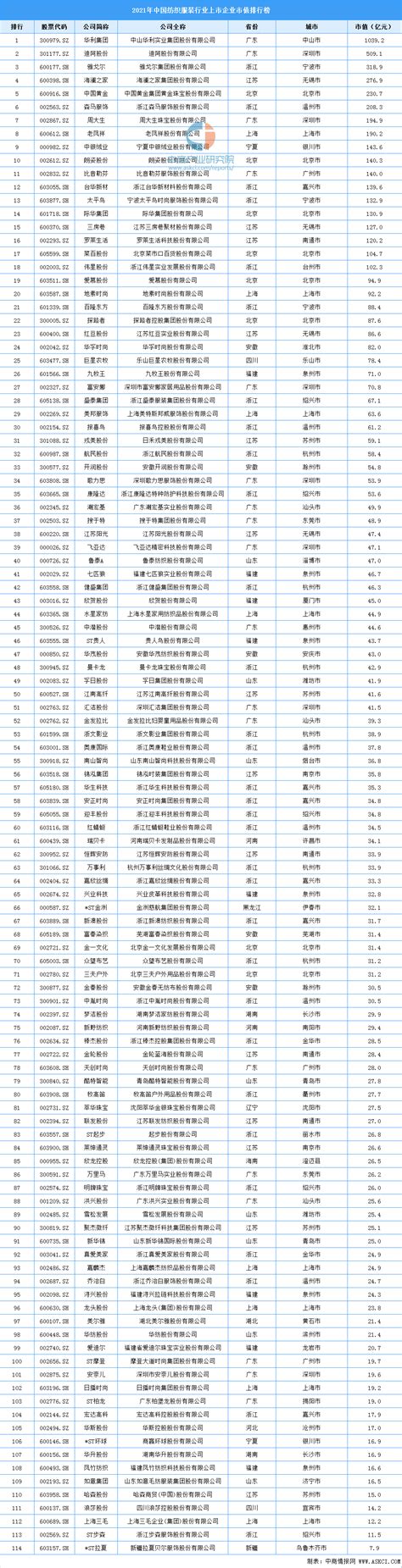 2021年中国纺织服装行业上市企业市值排行榜（附榜单）-排行榜-中商情报网