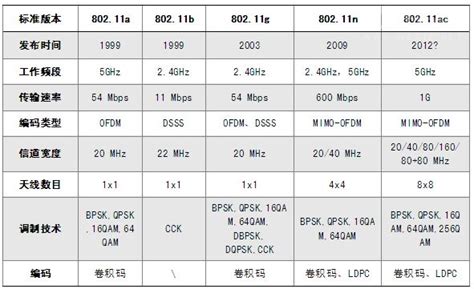 Wi-Fi标准中802.11g/a、802.11n和802.11ac有什么不同_组网_威易网