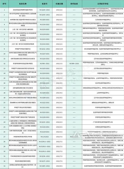 盘点2022年上半年环保行业国家标准 - 洁普智能环保