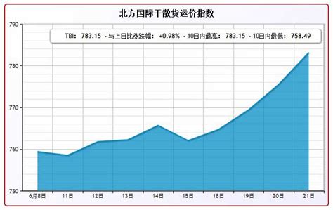 北方国际干散货运价指数（TBI） 公布分航线市场参考价_商务要闻_天津商务网