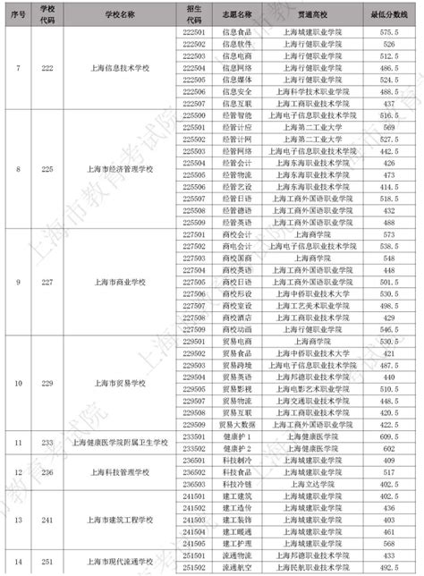 上海2023年中职校自主招生中高职贯通各专业录取最低分数线 - 上海慢慢看