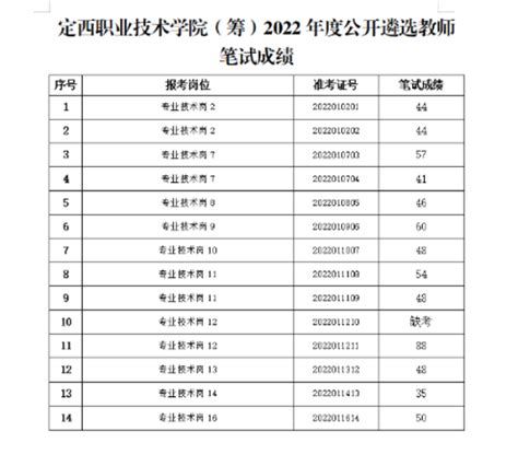 2022年度甘肃定西职业技术学院（筹）公开遴选教师资格审查通过人员公示