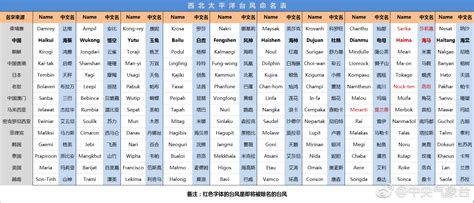 2017年台风最新消息：2017台风命名表、台风名字一览-闽南网