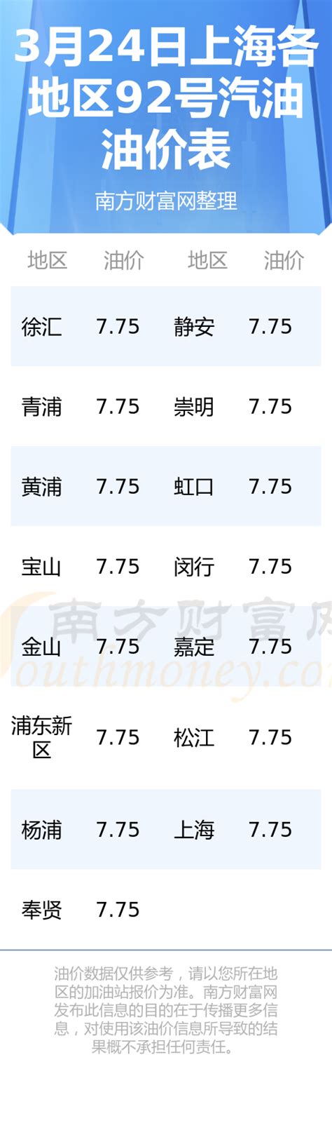 今日油价查询|3月24日上海92号汽油油价一览表 - 南方财富网