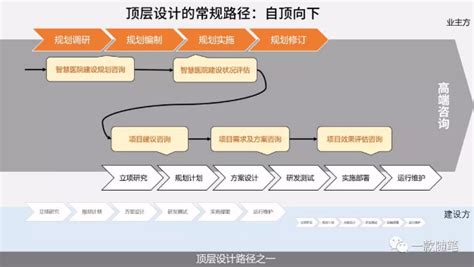 IDC中国智慧医院白皮书干货分享：“智慧医院”顶层设计初探 - 安想智慧医疗