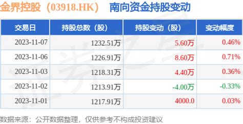 金界控股（03918.HK）：11月7日南向资金增持5.6万股_股票频道_证券之星