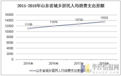 2013-2018年山东省居民人均可支配收入及人均消费性支出情况_地区宏观数据频道-华经情报网