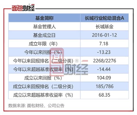 【长城基金】长城行业轮动混合A：年内净值下跌13.23%