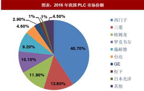 2017-2023年中国PLC市场规模及大小型PLC品牌占有率统计情况_观研报告网