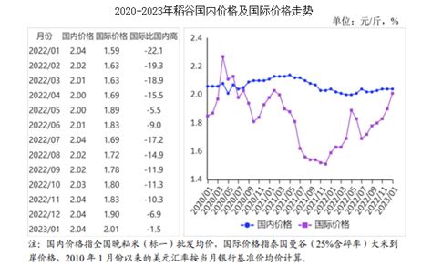 2023年1月稻米市场供需及价格走势预测分析：国内稻米价格以稳为主-中商情报网