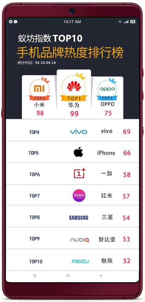 蚁坊指数手机品牌热度排行榜TOP10 （第16期）_舆情研究_蚁坊软件