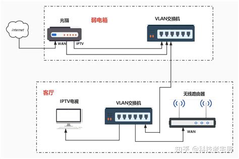 只有一条网线，TP-LINK XDR6080实现上网和IPTV单线复用_路由器_什么值得买